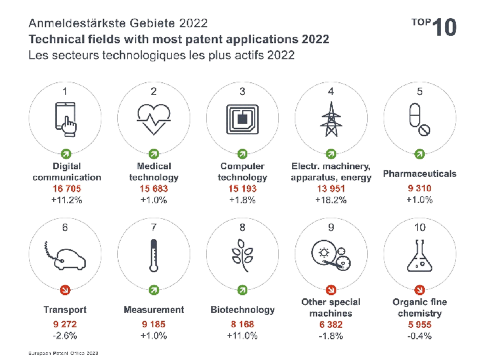 Technical_fields_with_most_patent_applications_2022